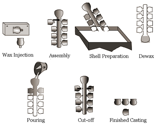 Investment Casting  in Australia